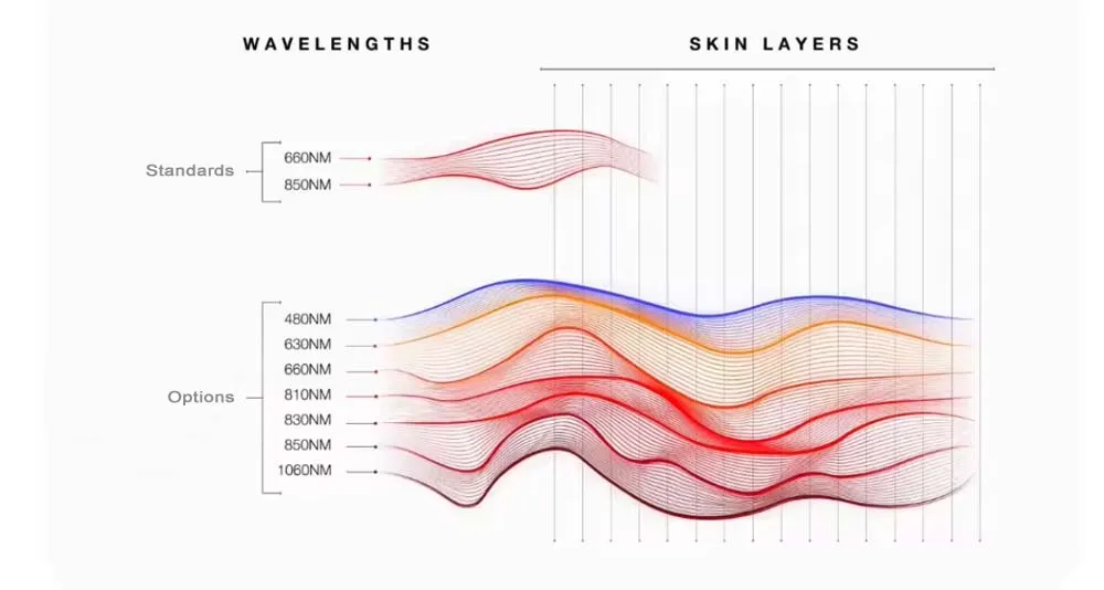 red light therapy wavelength