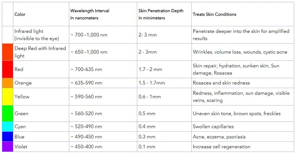 7 color led light therapy chart