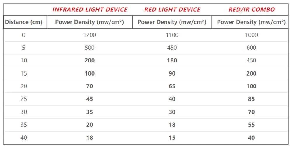 led light intensity distance from ligjht calculator